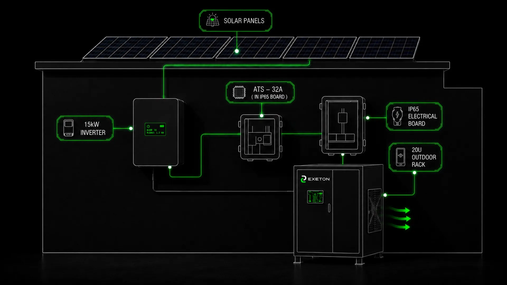 System schematic: solar panels feeding a 15 kW inverter, a 32 A automatic transfer switch in an IP65 board, an IP65 electrical board and the 20U outdoor rack